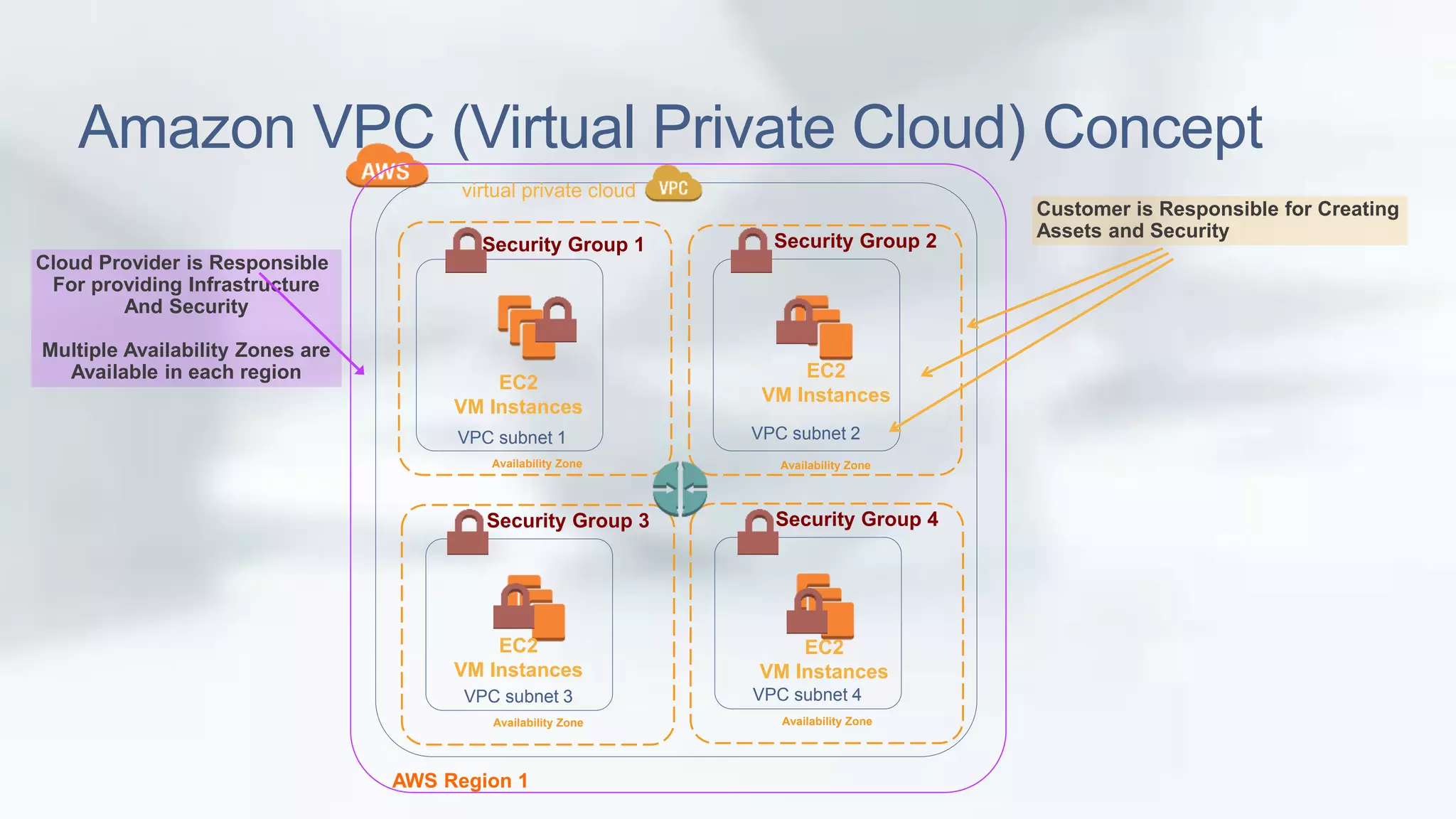 Amazon VPC (Virtual Private Cloud) Concept 
virtual private cloud 
Security Group 1 
EC2 
VM Instances 
VPC subnet 1 
Security Group 2 
EC2 
VM Instances 
VPC subnet 2 
Availability Zone Availability Zone 
Security Group 4 
VPC subnet 4 
Availability Zone 
Security Group 3 
VPC subnet 3 
Availability Zone 
AWS Region 1 
EC2 
VM Instances 
EC2 
VM Instances 
Cloud Provider is Responsible 
For providing Infrastructure 
And Security 
Multiple Availability Zones are 
Available in each region 
Customer is Responsible for Creating 
Assets and Security 
 