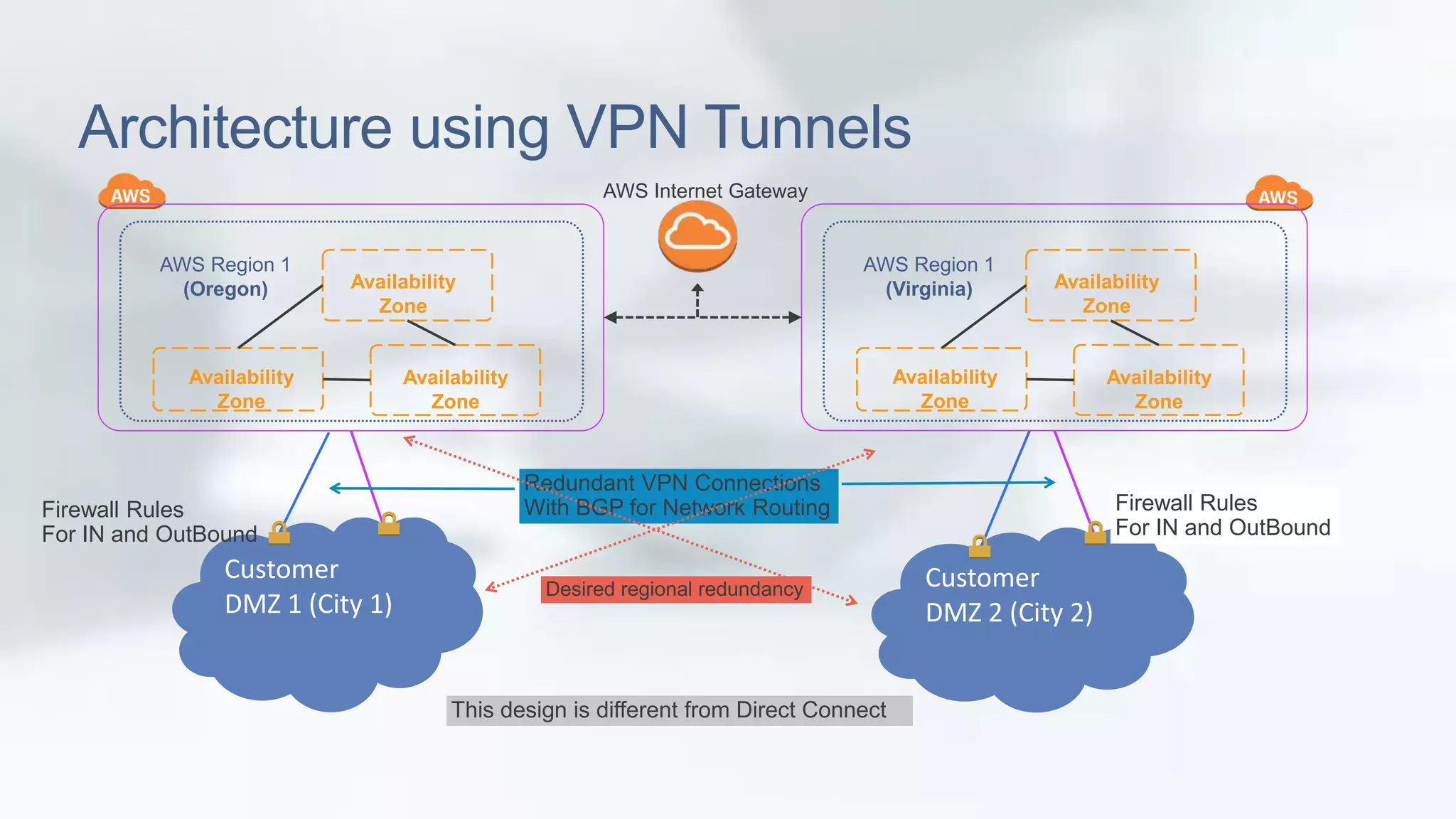 Architecture using VPN Tunnels 
AWS Region 1 
(Oregon) Availability 
Zone 
Availability 
Zone 
Availability 
Zone 
Customer 
DMZ 1 (City 1) 
Customer 
DMZ 2 (City 2) 
Redundant VPN Connections 
With BGP for Network Routing 
Desired regional redundancy 
AWS Region 1 
(Virginia) Availability 
Zone 
Availability 
Zone 
Availability 
Zone 
AWS Internet Gateway 
Firewall Rules 
For IN and OutBound 
Firewall Rules 
For IN and OutBound 
This design is different from Direct Connect 
 
