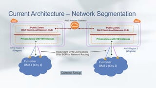 Current Architecture – Network Segmentation 
Public Zones 
ONLY Elastic Load Balancers (ELB) 
Private Zones with VM instances 
Customer 
DMZ 1 (City 1) 
Customer 
DMZ 2 (City 2) 
AWS Internet Gateway 
Redundant VPN Connections 
With BGP for Network Routing 
Current Setup 
Public Zones 
ONLY Elastic Load Balancers (ELB) 
Private Zones with VM instances 
AWS Region 1 
(Oregon) 
AWS Region 2 
(Virginia) 
 