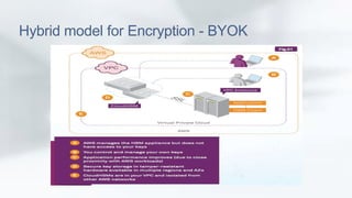 Hybrid model for Encryption - BYOK 
 