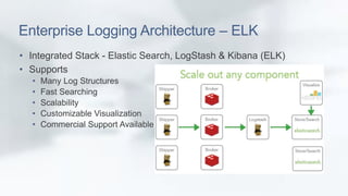 Enterprise Logging Architecture – ELK 
• Integrated Stack - Elastic Search, LogStash & Kibana (ELK) 
• Supports 
• Many Log Structures 
• Fast Searching 
• Scalability 
• Customizable Visualization 
• Commercial Support Available 
