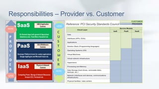 Responsibilities – Provider vs. Customer 
CUSTOMER 
Reference: PCI Security Standards Council PROVIDER 
LESS 
C 
U 
S 
T 
O 
M 
E 
R 
MORE 
MORE 
P 
R 
O 
V 
I 
D 
E 
R 
LESS 
 