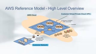 AWS Reference Model - High Level Overview 
Customer Virtual Private Cloud (VPC) 
AWS Cloud 
Customer Network 
 
