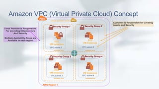 Amazon VPC (Virtual Private Cloud) Concept 
virtual private cloud 
Security Group 1 
EC2 
VM Instances 
VPC subnet 1 
Security Group 2 
EC2 
VM Instances 
VPC subnet 2 
Availability Zone Availability Zone 
Security Group 4 
VPC subnet 4 
Availability Zone 
Security Group 3 
VPC subnet 3 
Availability Zone 
AWS Region 1 
EC2 
VM Instances 
EC2 
VM Instances 
Cloud Provider is Responsible 
For providing Infrastructure 
And Security 
Multiple Availability Zones are 
Available in each region 
Customer is Responsible for Creating 
Assets and Security 
 