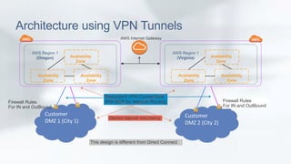 Architecture using VPN Tunnels 
AWS Region 1 
(Oregon) Availability 
Zone 
Availability 
Zone 
Availability 
Zone 
Customer 
DMZ 1 (City 1) 
Customer 
DMZ 2 (City 2) 
Redundant VPN Connections 
With BGP for Network Routing 
Desired regional redundancy 
AWS Region 1 
(Virginia) Availability 
Zone 
Availability 
Zone 
Availability 
Zone 
AWS Internet Gateway 
Firewall Rules 
For IN and OutBound 
Firewall Rules 
For IN and OutBound 
This design is different from Direct Connect 
 