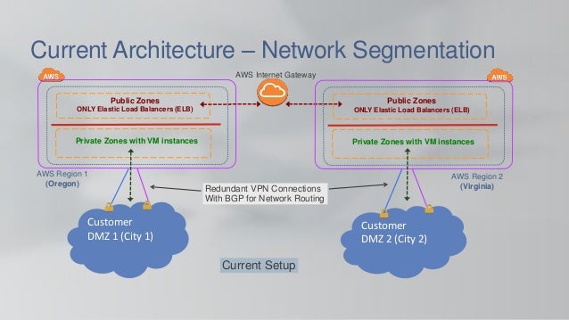 AWS Security Architecture - Overview
