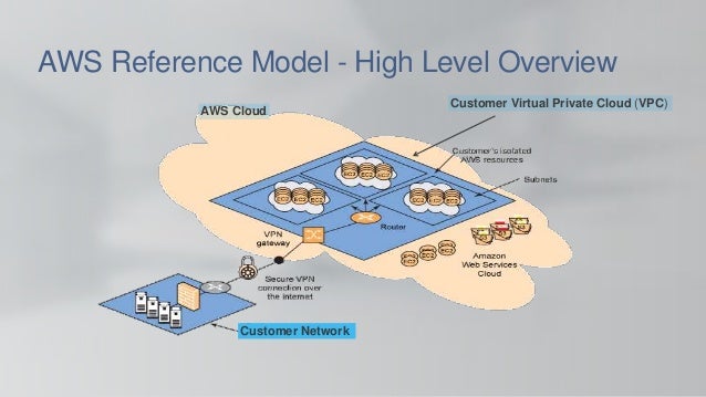 AWS Security Architecture - Overview