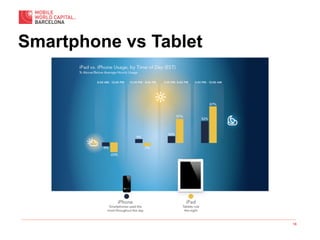 18
Smartphone vs Tablet
 