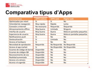 24
Comparativa tipus d’Apps
 