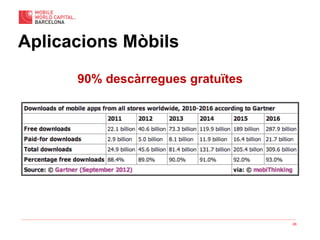 26
Aplicacions Mòbils
90% descàrregues gratuïtes
 