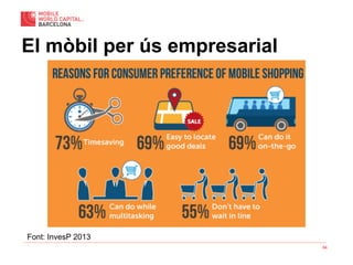 64
El mòbil per ús empresarial
Font: InvesP 2013
 