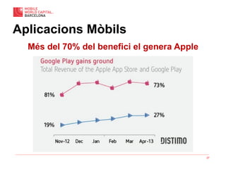 27
Més del 70% del benefici el genera Apple
Aplicacions Mòbils
 