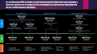 La certificacion MTA te brinda el aval internacional de Microsoft para postular a
diversos puestos en el campo de las tecnologias de informacion dependiendo
de las certificaciones obtenidas.
 