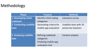 Methodology
Phase Purpose Methods
1. Developing initial
codebook
Identify initial coding
categories
Literature survey
2. Conducting usability
tests
Generating criteria for
mobile app evaluation
Usability tests with 19
preservice teachers
3. Analyzing usability
data
Refining codebook
categories
Finalizing mobile app
evaluation tool
Content analysis
 