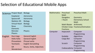 22
Science Project Noah Biology
Exoplanet Astronomy
Spacecraft Astronomy
Skeleton 3D Biology
Virtual Heart Biology
Nova
Elements
Chemistry
Monster
Physics
Physics
English Duo Lingo General English
Hello-hello General English
Phrasalstein Phrasal verbs
Toontastic English Storytelling
GR
Wonderland
Nouns, Verbs, Adjectives
Mathematics Preschool
Math
Preschool Math
Geogebra Geometry
i-Tooch Elementary School
Math
Math Blaster Arithmetic
Chicken Coop
Fractions
Fractions/Estimation
Computer Hopscotch Computer
Programming
Kodable Algorithms
Cargo Bot Computer
Programming
Scratch Computer
Programming
Codeacademy Computer
Programming
Selection of Educational Mobile Apps
 