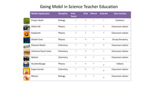 Going Mobil in Science Teacher Education
Mobile Application Discipline iPod
Touch
iPad iPhone Android Class Activity
Project Noah Biology     Outdoors
Orbits HD Physics     Classroom station
Exoplanet Physics     Classroom station
Distant Suns Physics     Group Discovery
Element Match Chemistry     Classroom station
Chemical Touch (Lite) Chemistry     Classroom station
Molsim Chemistry   

Classroom station
AcceleroGauge Physics   

Indoors
Experimenter Chemistry   

Classroom station
Mitosis Biology   

Classroom station
 
