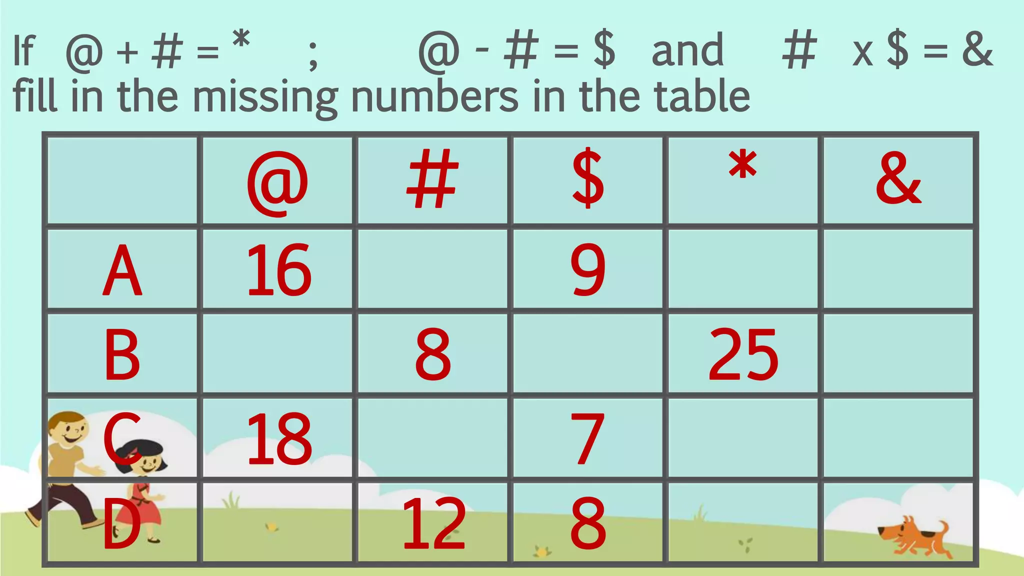 If @ + # = * ; @ - # = $ and # x $ = &
fill in the missing numbers in the table
@ # $ * &
A 16 9
B 8 25
C 18 7
D 12 8
 