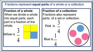 Fractions represent equal parts of a whole or a collection.
Fraction of a collection:
Fractions also represent
parts of a set or collection.
Fraction of a whole:
When we divide a whole
into equal parts, each
part is a fraction of the
whole.
4
3 4
3
Yellow is
Pink is
Blue is
4
1
 
