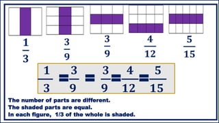 𝟏
𝟑
𝟓
𝟏𝟓
𝟒
𝟏𝟐
𝟑
𝟗
𝟑
𝟗
𝟏
𝟑
=
𝟑
𝟗
=
𝟑
𝟗
=
𝟒
𝟏𝟐
=
𝟓
𝟏𝟓
The number of parts are different.
The shaded parts are equal.
In each figure, 1/3 of the whole is shaded.
 