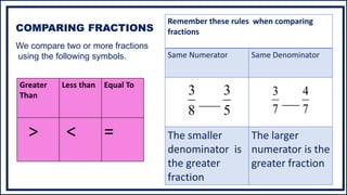 COMPARING FRACTIONS
We compare two or more fractions
using the following symbols.
Greater
Than
Less than Equal To
> < =
Remember these rules when comparing
fractions
Same Numerator Same Denominator
The smaller
denominator is
the greater
fraction
The larger
numerator is the
greater fraction
7
4
___
7
3
5
3
___
8
3
 