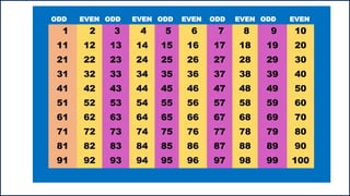 ODD EVEN ODD EVEN ODD EVEN ODD EVEN ODD EVEN
1 2 3 4 5 6 7 8 9 10
11 12 13 14 15 16 17 18 19 20
21 22 23 24 25 26 27 28 29 30
31 32 33 34 35 36 37 38 39 40
41 42 43 44 45 46 47 48 49 50
51 52 53 54 55 56 57 58 59 60
61 62 63 64 65 66 67 68 69 70
71 72 73 74 75 76 77 78 79 80
81 82 83 84 85 86 87 88 89 90
91 92 93 94 95 96 97 98 99 100
 