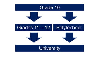 Grade 10



Grades 11 – 12   Polytechnic



         University
 