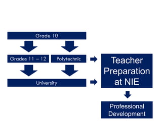 Teacher
Preparation
  at NIE

 Professional
 Development
 