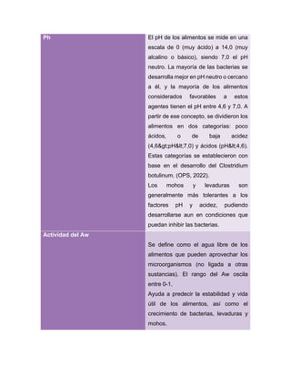 Ph El pH de los alimentos se mide en una
escala de 0 (muy ácido) a 14,0 (muy
alcalino o básico), siendo 7,0 el pH
neutro. La mayoría de las bacterias se
desarrolla mejor en pH neutro o cercano
a él, y la mayoría de los alimentos
considerados favorables a estos
agentes tienen el pH entre 4,6 y 7,0. A
partir de ese concepto, se dividieron los
alimentos en dos categorías: poco
ácidos, o de baja acidez
(4,6>pH<7,0) y ácidos (pH<4,6).
Estas categorías se establecieron con
base en el desarrollo del Clostridium
botulinum. (OPS, 2022).
Los mohos y levaduras son
generalmente más tolerantes a los
factores pH y acidez, pudiendo
desarrollarse aun en condiciones que
puedan inhibir las bacterias.
Actividad del Aw
Se define como el agua libre de los
alimentos que pueden aprovechar los
microorganismos (no ligada a otras
sustancias). El rango del Aw oscila
entre 0-1.
Ayuda a predecir la estabilidad y vida
útil de los alimentos, así como el
crecimiento de bacterias, levaduras y
mohos.
 