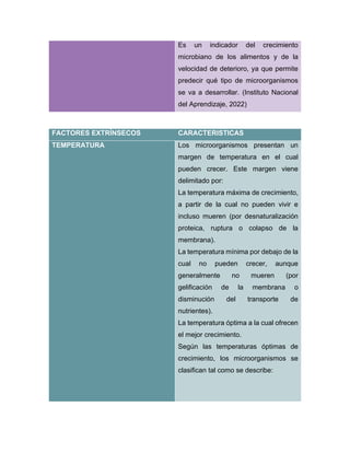 Es un indicador del crecimiento
microbiano de los alimentos y de la
velocidad de deterioro, ya que permite
predecir qué tipo de microorganismos
se va a desarrollar. (Instituto Nacional
del Aprendizaje, 2022)
FACTORES EXTRÍNSECOS CARACTERISTICAS
TEMPERATURA Los microorganismos presentan un
margen de temperatura en el cual
pueden crecer. Este margen viene
delimitado por:
La temperatura máxima de crecimiento,
a partir de la cual no pueden vivir e
incluso mueren (por desnaturalización
proteica, ruptura o colapso de la
membrana).
La temperatura mínima por debajo de la
cual no pueden crecer, aunque
generalmente no mueren (por
gelificación de la membrana o
disminución del transporte de
nutrientes).
La temperatura óptima a la cual ofrecen
el mejor crecimiento.
Según las temperaturas óptimas de
crecimiento, los microorganismos se
clasifican tal como se describe:
 