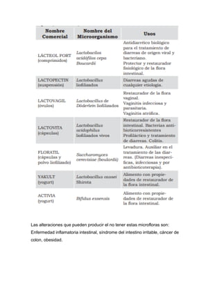 Las alteraciones que pueden producir el no tener estas microfloras son:
Enfermedad inflamatoria intestinal, síndrome del intestino irritable, cáncer de
colon, obesidad.
 