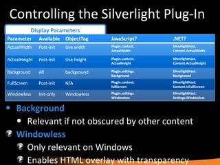 Controlling the Silverlight Plug-In Display Parameters Background   Relevant if not obscured by other content Windowless Only relevant on Windows Enables HTML overlay with transparency 