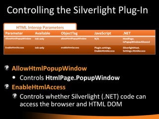 Controlling the Silverlight Plug-In HTML Interop Parameters AllowHtmlPopupWindow Controls  HtmlPage.PopupWindow EnableHtmlAccess Controls whether Silverlight (.NET) code can access the browser and HTML DOM 