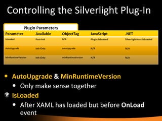 Controlling the Silverlight Plug-In Plugin Parameters AutoUpgrade   &   MinRuntimeVersion Only make sense together IsLoaded After XAML has loaded but before  OnLoad  event   