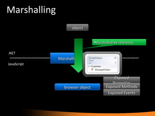 Marshalling JavaScript .NET Marshalling Boundary browser object object Marshalled by reference Exposed Properties Exposed Methods Exposed Events 