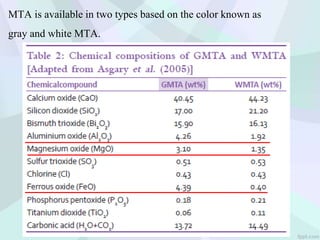 MTA is available in two types based on the color known as
gray and white MTA.
 