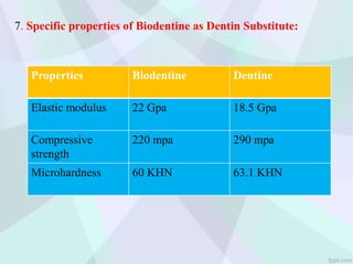 7. Specific properties of Biodentine as Dentin Substitute:
Properties Biodentine Dentine
Elastic modulus 22 Gpa 18.5 Gpa
Compressive
strength
220 mpa 290 mpa
Microhardness 60 KHN 63.1 KHN
 