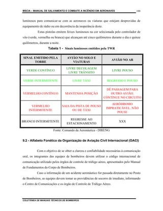 MSCIA – MANUAL DE SALVAMENTO E COMBATE A INCÊNDIO EM AERONAVES                        100


luminosos para comunicar-se com as aeronaves ou viaturas que estejam desprovidas de
equipamento de rádio ou em decorrência da inoperância deste.
           Estas pistolas emitem feixes luminosos na cor selecionada pelo controlador de
vôo (verde, vermelha ou branca) que alcançam até cinco quilômetros durante o dia e quinze
quilômetros, durante a noite.
                    Tabela 1 - Sinais luminosos emitidos pela TWR

SINAL EMITIDO PELA                AVIÃO NO SOLO E
                                                                    AVIÃO NO AR
      TORRE                          VIATURAS

                                  LIVRE DECOLAGEM
   VERDE CONTÍNUO                                                   LIVRE POUSO
                                   LIVRE TRÂNSITO

VERDE INTERMITENTE                    LIVRE TÁXI                REGRESSO E POUSO

                                                                DÊ PASSAGEM PARA
VERMELHO CONTÍNUO                MANTENHA POSIÇÃO                 OUTRO AVIÃO.
                                                               CONTINUE NO CIRCUITO

                                                                   AERÓDROMO
      VERMELHO                  SAIA DA PISTA DE POUSO
                                                                IMPRATICÁVEL. NÃO
    INTERMITENTE                      OU DE TÁXI
                                                                      POUSE

                                    REGRESSE AO
BRANCO INTERMITENTE                                                      XXX
                                  ESTACIONAMENTO

                        Fonte: Comando da Aeronáutica - DIRENG


9.2 - Alfabeto Fonético da Organização de Aviação Civil Internacional (OACI)


           Com o objetivo de se obter a clareza e confiabilidade necessárias à comunicação
oral, os integrantes das equipes de bombeiros devem utilizar o código internacional de
comunicação utilizado pelos órgãos de controle de tráfego aéreo, apresentados pelo Manual
de Fundamentos do Corpo de Bombeiros.
           Caso a informação de um acidente aeronáutico for passada diretamente no Posto
de Bombeiros, as equipes devem tomar as providências de socorro de imediato, informando
o Centro de Comunicações e os órgão de Controle de Tráfego Aéreo.




COLETÂNEA DE MANUAIS TÉCNICOS DE BOMBEIROS
 