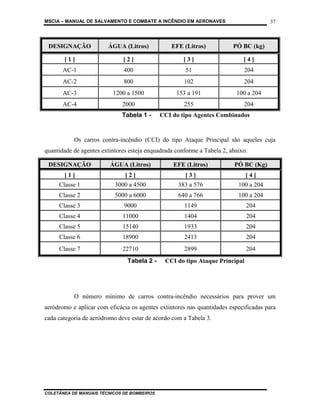 MSCIA – MANUAL DE SALVAMENTO E COMBATE A INCÊNDIO EM AERONAVES                         37



 DESIGNAÇÃO             ÁGUA (Litros)            EFE (Litros)            PÓ BC (kg)

       [1]                    [2]                     [3]                    [4]
       AC-1                   400                     51                     204
       AC-2                   800                     102                    204
       AC-3               1200 a 1500              153 a 191              100 a 204
       AC-4                   2000                    255                    204
                              Tabela 1 -     CCI do tipo Agentes Combinados


           Os carros contra-incêndio (CCI) do tipo Ataque Principal são aqueles cuja
quantidade de agentes extintores esteja enquadrada conforme a Tabela 2, abaixo.

 DESIGNAÇÃO              ÁGUA (Litros)            EFE (Litros)           PÓ BC (Kg)
       [1]                     [2]                    [3]                     [4]
     Classe 1              3000 a 4500              383 a 576              100 a 204
     Classe 2              5000 a 6000              640 a 766              100 a 204
     Classe 3                  9000                   1149                    204
     Classe 4                 11000                   1404                    204
     Classe 5                 15140                   1933                    204
     Classe 6                 18900                   2413                    204
     Classe 7                 22710                   2899                    204
                                Tabela 2 -    CCI do tipo Ataque Principal




           O número mínimo de carros contra-incêndio necessários para prover um
aeródromo e aplicar com eficácia os agentes extintores nas quantidades especificadas para
cada categoria de aeródromo deve estar de acordo com a Tabela 3.




COLETÂNEA DE MANUAIS TÉCNICOS DE BOMBEIROS
 