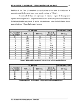 MSCIA – MANUAL DE SALVAMENTO E COMBATE A INCÊNDIO EM AERONAVES                            50


Incêndio de um Posto de Bombeiros de um aeroporto devem estar de acordo com a
categoria requerida dos aeródromos, como se pode verificar na Tabela 4.
           A quantidade de água para a produção de espuma, o regime de descarga e os
agentes extintores principal e complementar necessários para os helipontos de superfície e
helipontos elevados devem estar de acordo com a categoria requerida do heliponto, como
caracterizado nas Tabelas 2 e 3 respectivamente.



                          PRINCIPAL                                     COMPLEMENTAR
CATEGORIA                                               REGIME.
                   ÁGUA (L)            EENB (L)                                PQ (Kg)
REQUERIDA                                              DESCAR.(L/
    [1]                 [2]                [3]             [4]                      [5]
     1                  230                 30             230                       45
     2                  670                 86             550                       90
     3                 1200                154             900                      135
     4                 2400                308            1800                      135
     5                 5400                692            3000                      180
     6                 7900               1018            4000                      255
     7                12100               1548            5300                      255
     8                18200               2330            7200                      450
     9                24300               3110            9000                      450
    10                32300               4134           11200                      450
             Tabela 4 - Quantidades de agentes extintores por categoria de aeródromo



                          PRINCIPAL                                     COMPLEMENTAR
CATEGORIA                                               REGIME.
                   ÁGUA (L)            EENB (L)                                PQ (Kg)
REQUERIDA                                              DESCAR.(L/
    [1]                [2]                [3]             [4]                       [5]
   H1                  500                 64             250                       23
   H2                 1000                128             500                       45
   H3                 1600                206             800                       90
           Tabela 5 - Agentes extintores por categoria de heliponto de superfície




COLETÂNEA DE MANUAIS TÉCNICOS DE BOMBEIROS
 