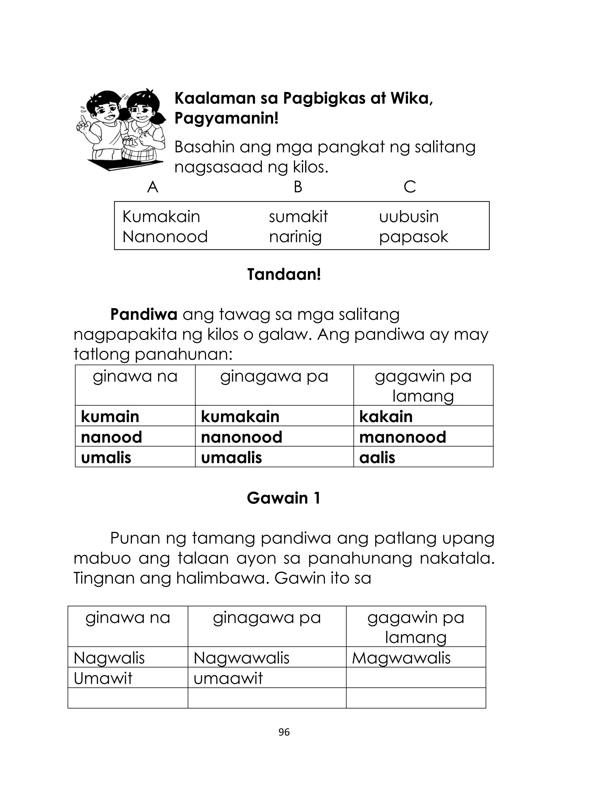 Kaalaman sa Pagbigkas at Wika,
Pagyamanin!
Basahin ang mga pangkat ng salitang
nagsasaad ng kilos.
A
B
C
Kumakain
Nanonood

sumakit
narinig

uubusin
papasok

Tandaan!
Pandiwa ang tawag sa mga salitang
nagpapakita ng kilos o galaw. Ang pandiwa ay may
tatlong panahunan:
ginawa na
ginagawa pa
gagawin pa
lamang
kumain
kumakain
kakain
nanood
nanonood
manonood
umalis
umaalis
aalis
Gawain 1
Punan ng tamang pandiwa ang patlang upang
mabuo ang talaan ayon sa panahunang nakatala.
Tingnan ang halimbawa. Gawin ito sa
ginawa na
Nagwalis
Umawit

ginagawa pa
Nagwawalis
umaawit
96

gagawin pa
lamang
Magwawalis

 