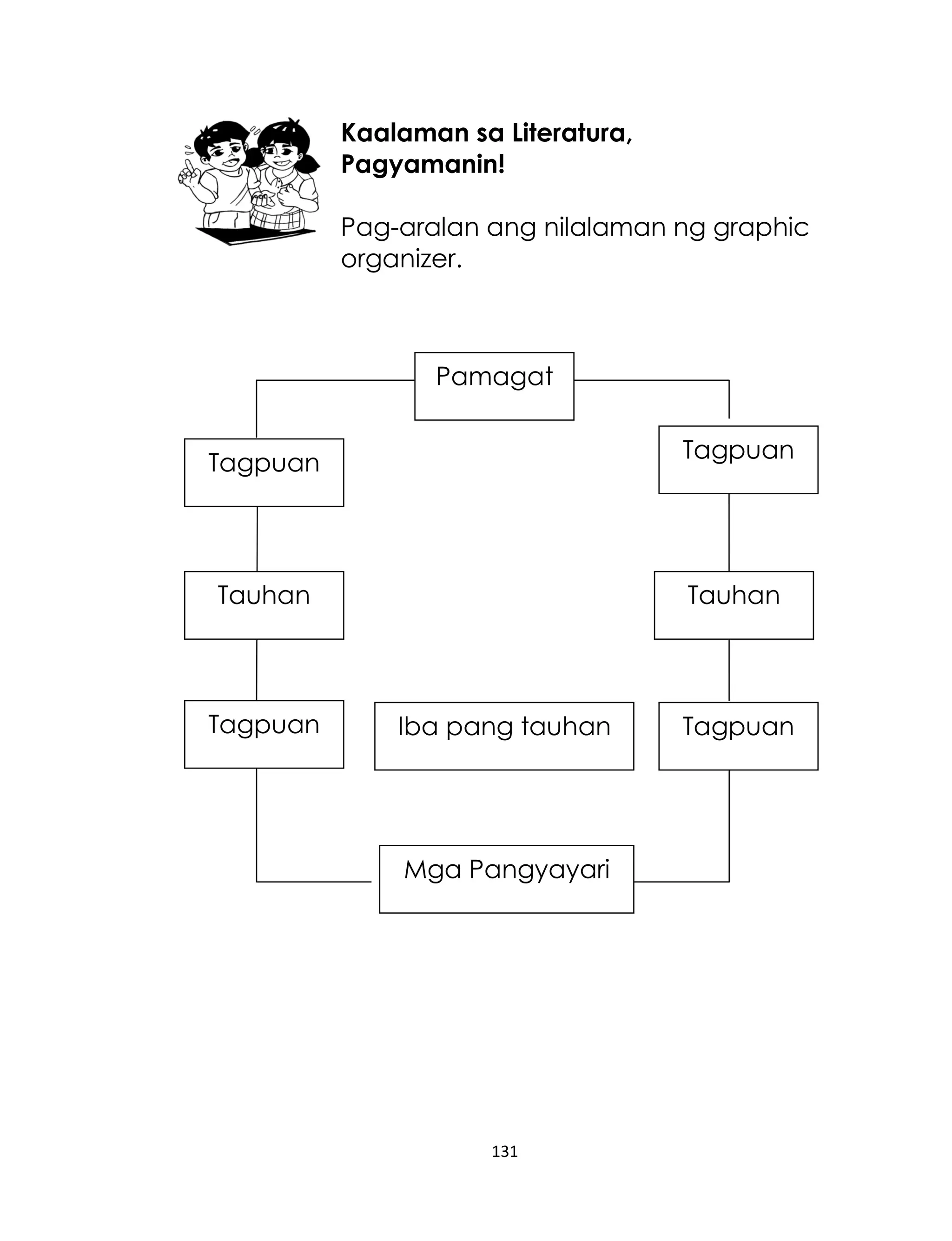 Kaalaman sa Literatura,
Pagyamanin!
Pag-aralan ang nilalaman ng graphic
organizer.

Pamagat
Tagpuan

Tagpuan

Tauhan

Tagpuan

Tauhan

Iba pang tauhan

Mga Pangyayari

131

Tagpuan

 