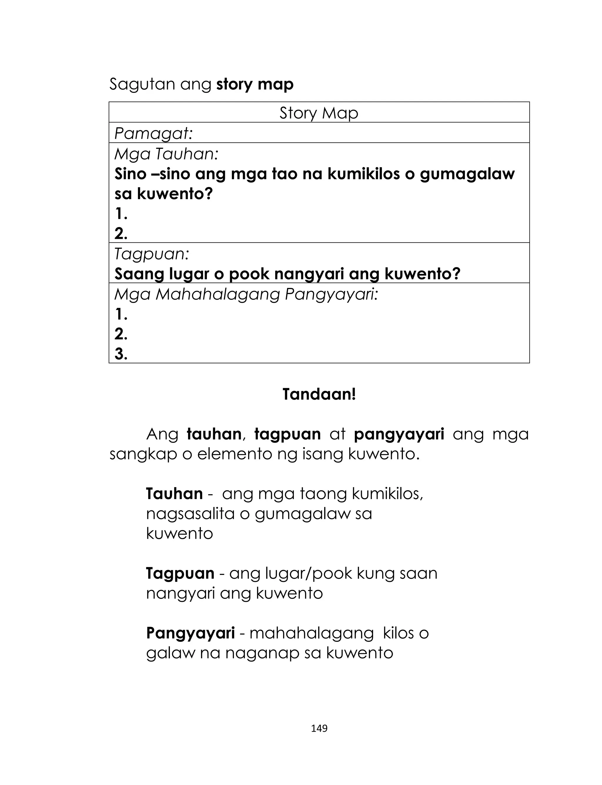 Sagutan ang story map
Story Map
Pamagat:
Mga Tauhan:
Sino –sino ang mga tao na kumikilos o gumagalaw
sa kuwento?
1.
2.
Tagpuan:
Saang lugar o pook nangyari ang kuwento?
Mga Mahahalagang Pangyayari:
1.
2.
3.
Tandaan!
Ang tauhan, tagpuan at pangyayari ang mga
sangkap o elemento ng isang kuwento.
Tauhan - ang mga taong kumikilos,
nagsasalita o gumagalaw sa
kuwento
Tagpuan - ang lugar/pook kung saan
nangyari ang kuwento
Pangyayari - mahahalagang kilos o
galaw na naganap sa kuwento

149

 