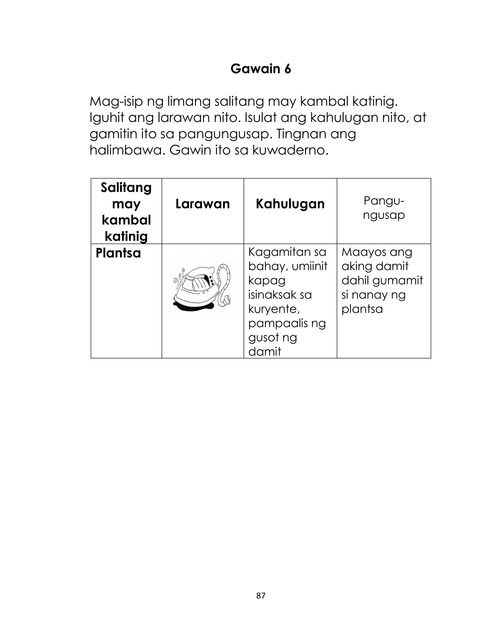 Gawain 6
Mag-isip ng limang salitang may kambal katinig.
Iguhit ang larawan nito. Isulat ang kahulugan nito, at
gamitin ito sa pangungusap. Tingnan ang
halimbawa. Gawin ito sa kuwaderno.
Salitang
may
kambal
katinig
Plantsa

Larawan

Kahulugan

Pangungusap

Kagamitan sa
bahay, umiinit
kapag
isinaksak sa
kuryente,
pampaalis ng
gusot ng
damit

Maayos ang
aking damit
dahil gumamit
si nanay ng
plantsa

87

 