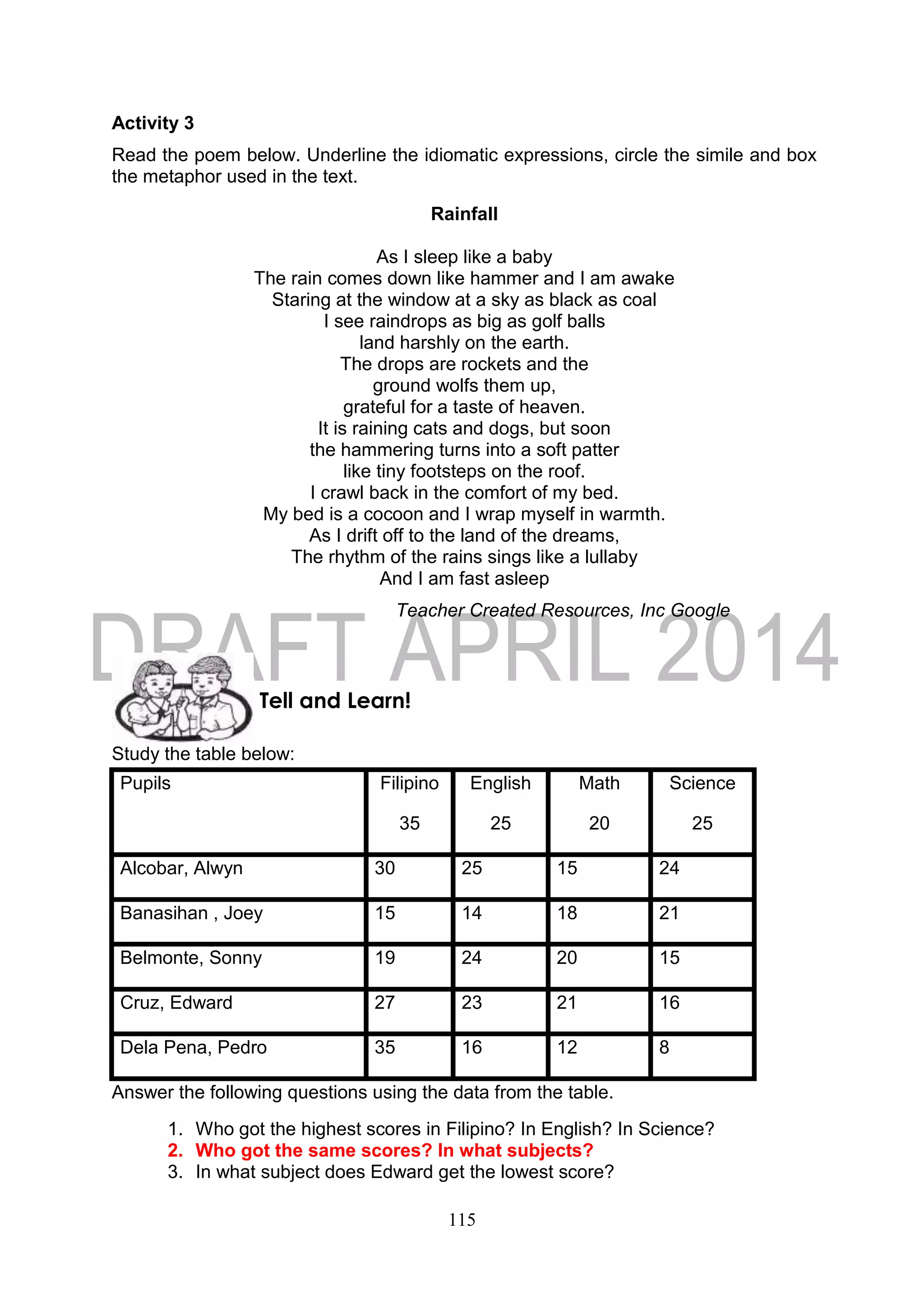115
Activity 3
Read the poem below. Underline the idiomatic expressions, circle the simile and box
the metaphor used in the text.
Rainfall
As I sleep like a baby
The rain comes down like hammer and I am awake
Staring at the window at a sky as black as coal
I see raindrops as big as golf balls
land harshly on the earth.
The drops are rockets and the
ground wolfs them up,
grateful for a taste of heaven.
It is raining cats and dogs, but soon
the hammering turns into a soft patter
like tiny footsteps on the roof.
I crawl back in the comfort of my bed.
My bed is a cocoon and I wrap myself in warmth.
As I drift off to the land of the dreams,
The rhythm of the rains sings like a lullaby
And I am fast asleep
Teacher Created Resources, Inc Google
Study the table below:
Pupils Filipino
35
English
25
Math
20
Science
25
Alcobar, Alwyn 30 25 15 24
Banasihan , Joey 15 14 18 21
Belmonte, Sonny 19 24 20 15
Cruz, Edward 27 23 21 16
Dela Pena, Pedro 35 16 12 8
Answer the following questions using the data from the table.
1. Who got the highest scores in Filipino? In English? In Science?
2. Who got the same scores? In what subjects?
3. In what subject does Edward get the lowest score?
Tell and Learn!
 