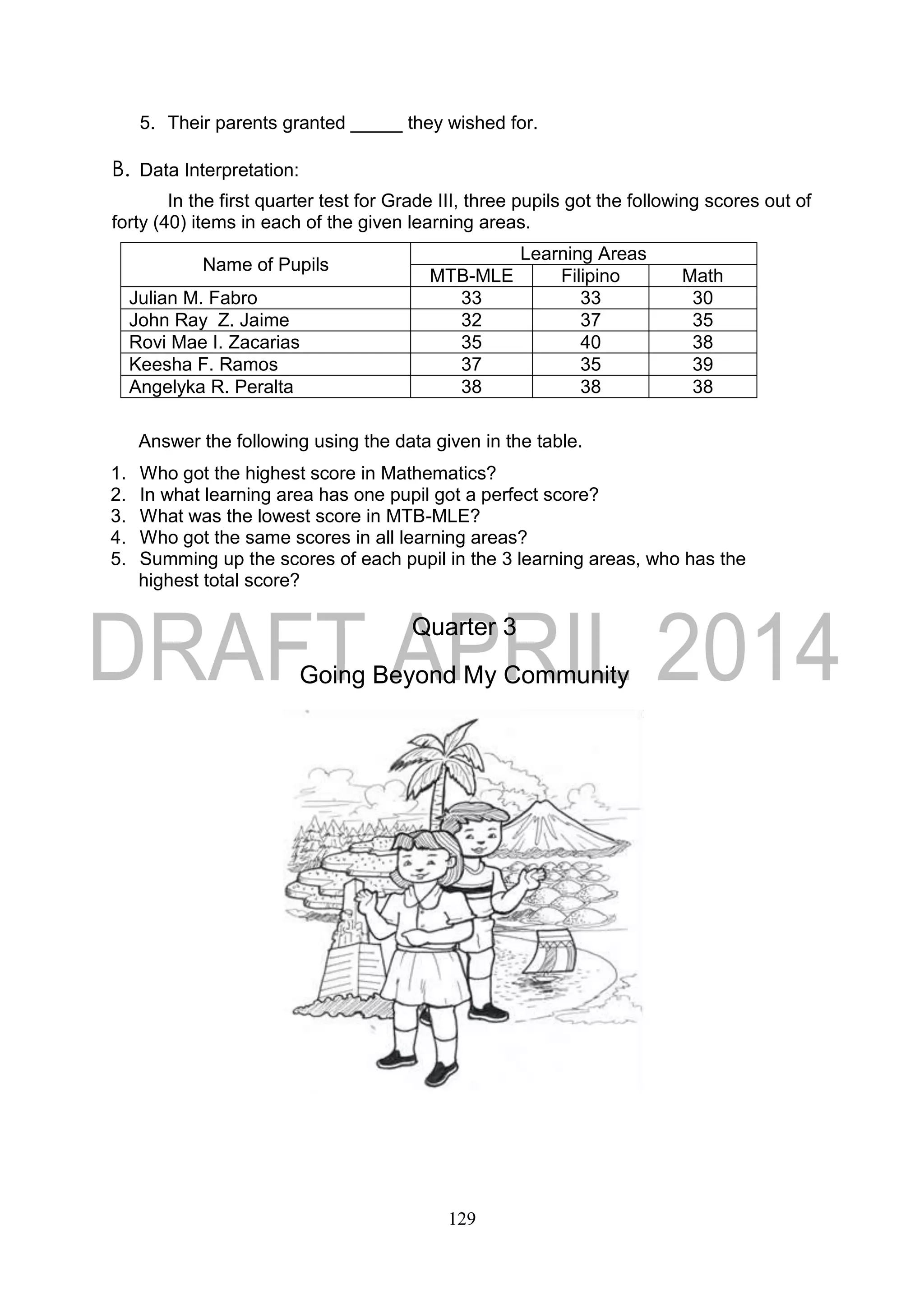 129
5. Their parents granted _____ they wished for.
B. Data Interpretation:
In the first quarter test for Grade III, three pupils got the following scores out of
forty (40) items in each of the given learning areas.
Name of Pupils
Learning Areas
MTB-MLE Filipino Math
Julian M. Fabro 33 33 30
John Ray Z. Jaime 32 37 35
Rovi Mae I. Zacarias 35 40 38
Keesha F. Ramos 37 35 39
Angelyka R. Peralta 38 38 38
Answer the following using the data given in the table.
1. Who got the highest score in Mathematics?
2. In what learning area has one pupil got a perfect score?
3. What was the lowest score in MTB-MLE?
4. Who got the same scores in all learning areas?
5. Summing up the scores of each pupil in the 3 learning areas, who has the
highest total score?
Quarter 3
Going Beyond My Community
 