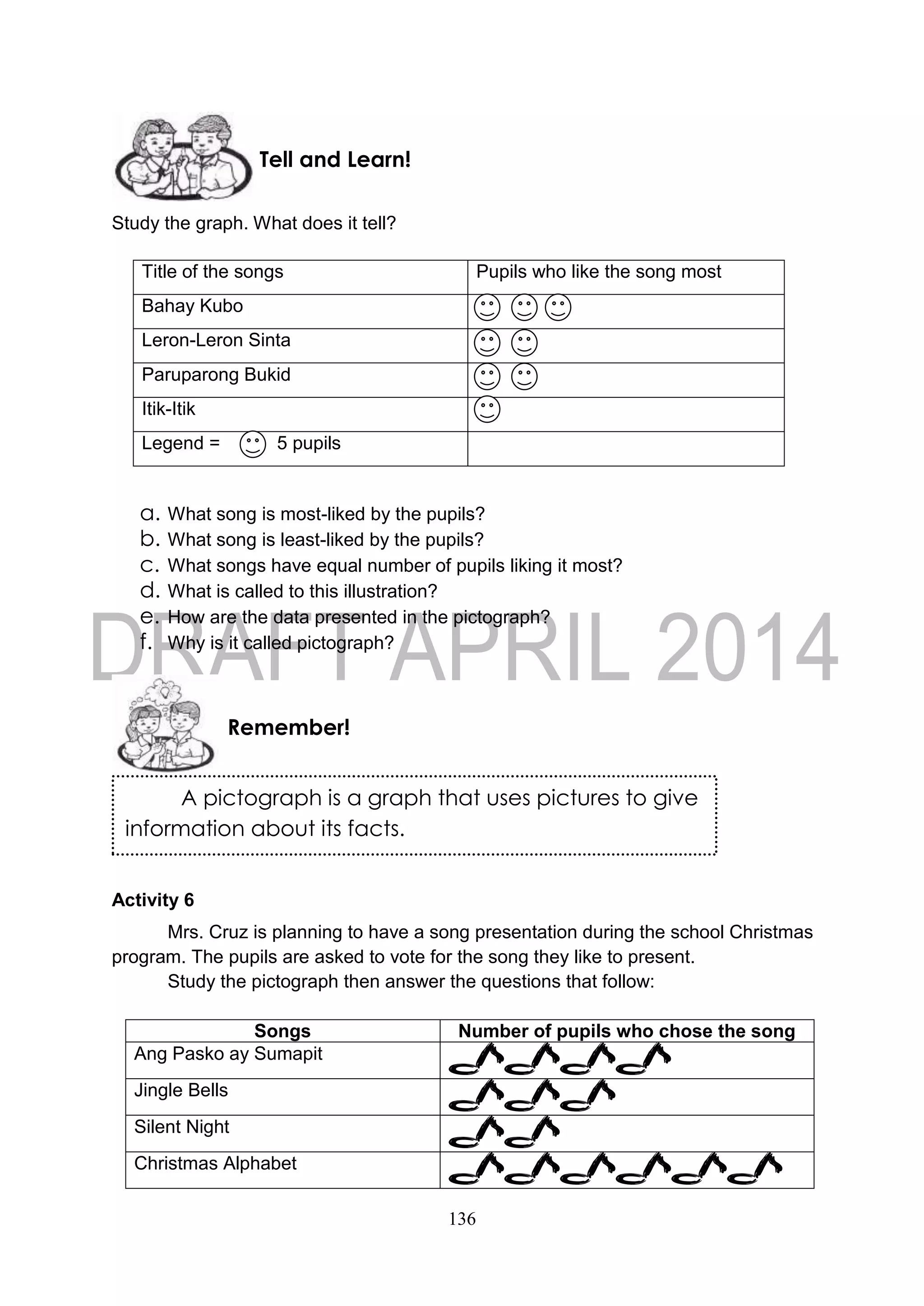 136
Study the graph. What does it tell?
a. What song is most-liked by the pupils?
b. What song is least-liked by the pupils?
c. What songs have equal number of pupils liking it most?
d. What is called to this illustration?
e. How are the data presented in the pictograph?
f. Why is it called pictograph?
Activity 6
Mrs. Cruz is planning to have a song presentation during the school Christmas
program. The pupils are asked to vote for the song they like to present.
Study the pictograph then answer the questions that follow:
Songs Number of pupils who chose the song
Ang Pasko ay Sumapit
Jingle Bells
Silent Night
Christmas Alphabet
Title of the songs Pupils who like the song most
Bahay Kubo
Leron-Leron Sinta
Paruparong Bukid
Itik-Itik
Legend = 5 pupils
Remember!
Tell and Learn!
A pictograph is a graph that uses pictures to give
information about its facts.
 