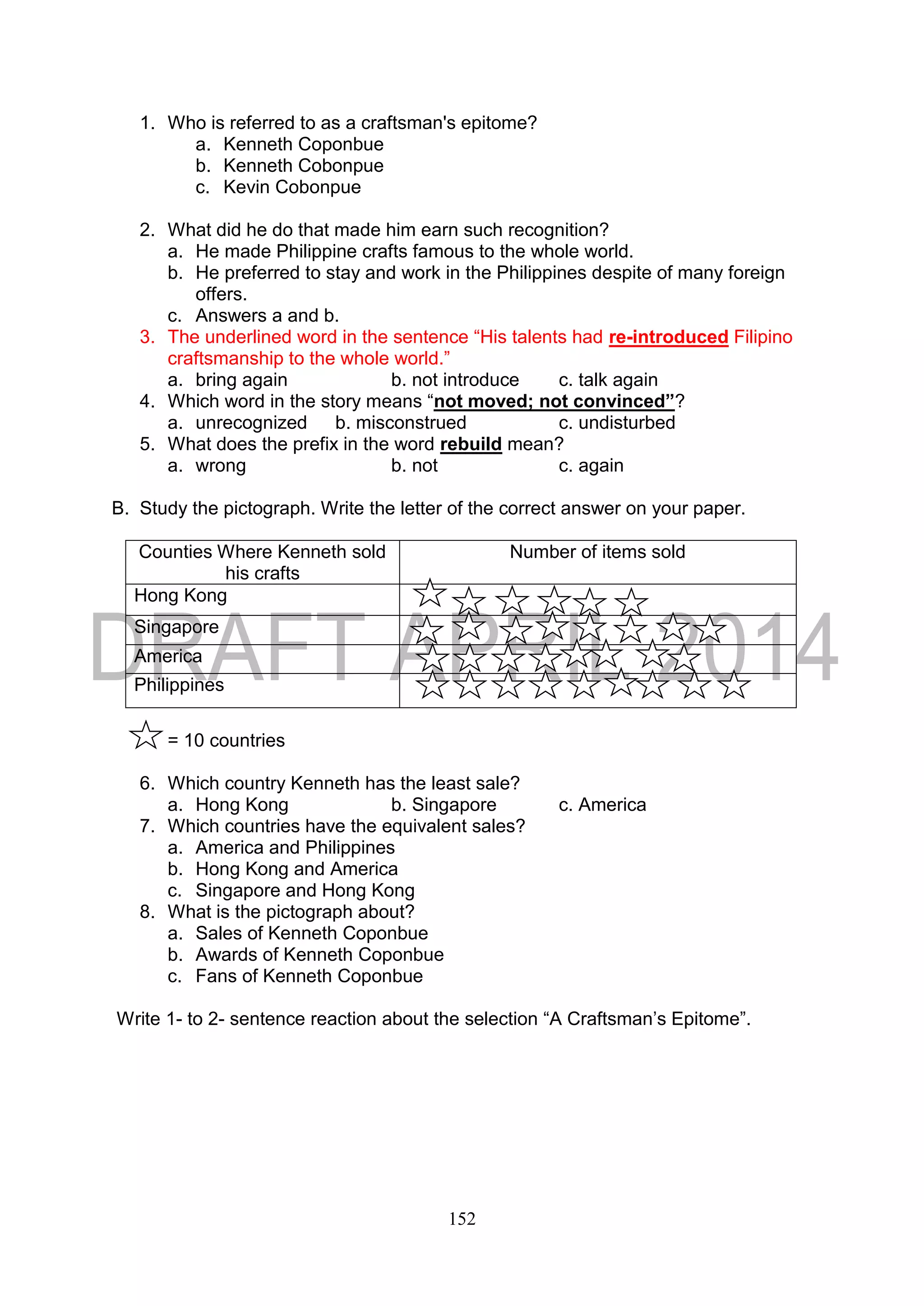 152
1. Who is referred to as a craftsman's epitome?
a. Kenneth Coponbue
b. Kenneth Cobonpue
c. Kevin Cobonpue
2. What did he do that made him earn such recognition?
a. He made Philippine crafts famous to the whole world.
b. He preferred to stay and work in the Philippines despite of many foreign
offers.
c. Answers a and b.
3. The underlined word in the sentence “His talents had re-introduced Filipino
craftsmanship to the whole world.”
a. bring again b. not introduce c. talk again
4. Which word in the story means “not moved; not convinced”?
a. unrecognized b. misconstrued c. undisturbed
5. What does the prefix in the word rebuild mean?
a. wrong b. not c. again
B. Study the pictograph. Write the letter of the correct answer on your paper.
Counties Where Kenneth sold
his crafts
Number of items sold
Hong Kong
Singapore
America
Philippines
= 10 countries
6. Which country Kenneth has the least sale?
a. Hong Kong b. Singapore c. America
7. Which countries have the equivalent sales?
a. America and Philippines
b. Hong Kong and America
c. Singapore and Hong Kong
8. What is the pictograph about?
a. Sales of Kenneth Coponbue
b. Awards of Kenneth Coponbue
c. Fans of Kenneth Coponbue
Write 1- to 2- sentence reaction about the selection “A Craftsman’s Epitome”.
 