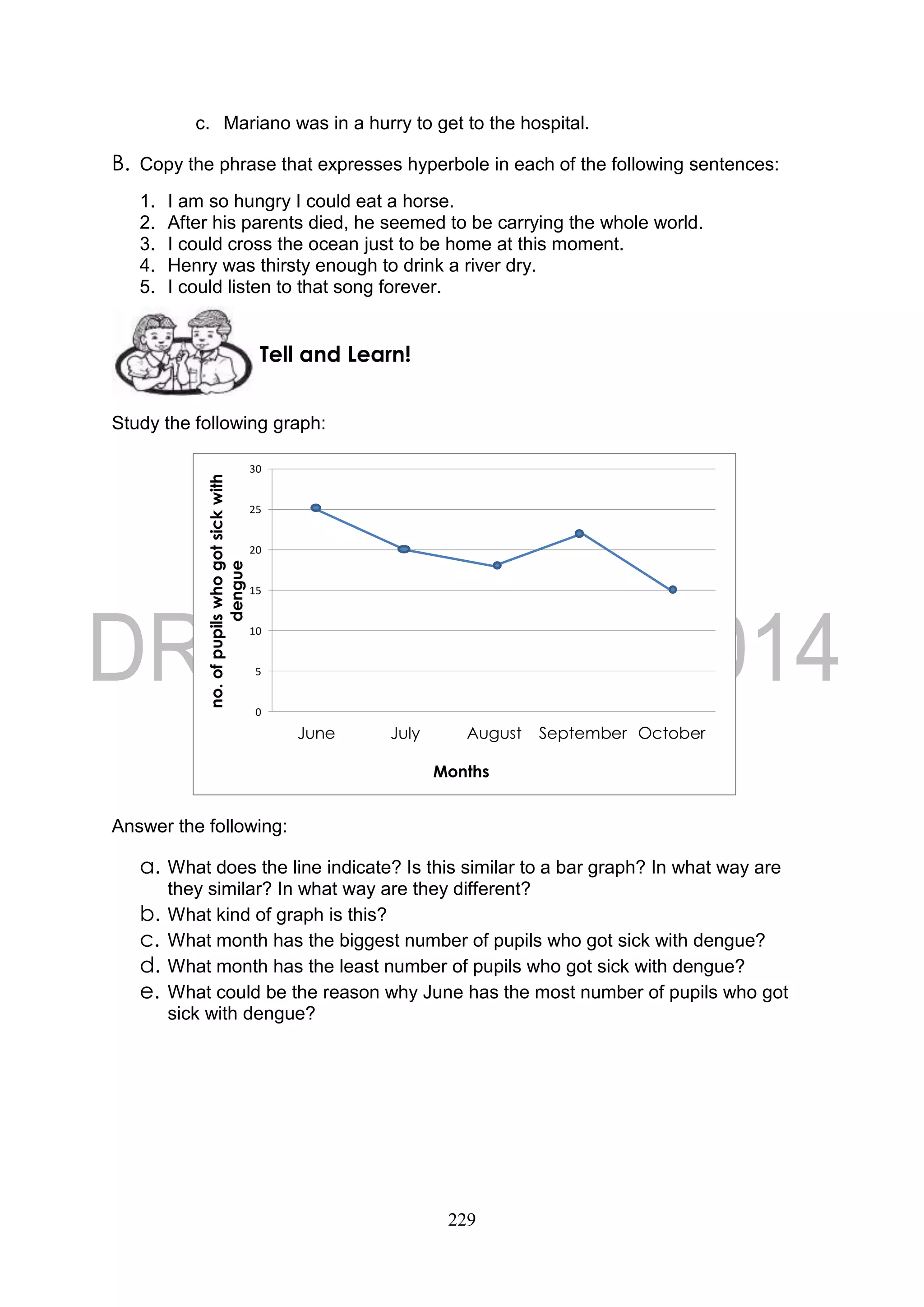 229
c. Mariano was in a hurry to get to the hospital.
B. Copy the phrase that expresses hyperbole in each of the following sentences:
1. I am so hungry I could eat a horse.
2. After his parents died, he seemed to be carrying the whole world.
3. I could cross the ocean just to be home at this moment.
4. Henry was thirsty enough to drink a river dry.
5. I could listen to that song forever.
Study the following graph:
0
5
10
15
20
25
30
June July August September October
no.ofpupilswhogotsickwith
dengue
Months
Answer the following:
a. What does the line indicate? Is this similar to a bar graph? In what way are
they similar? In what way are they different?
b. What kind of graph is this?
c. What month has the biggest number of pupils who got sick with dengue?
d. What month has the least number of pupils who got sick with dengue?
e. What could be the reason why June has the most number of pupils who got
sick with dengue?
Tell and Learn!
 