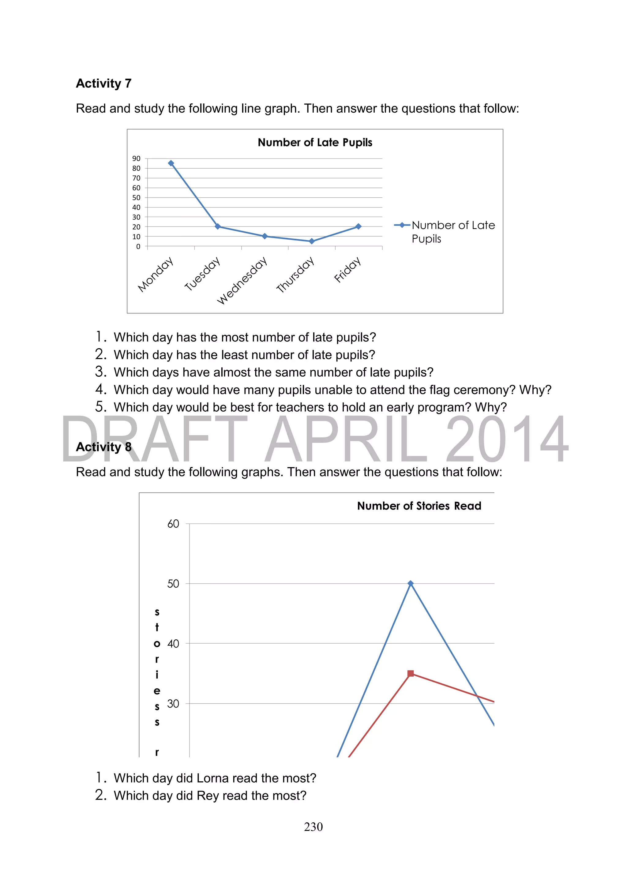 230
Activity 7
Read and study the following line graph. Then answer the questions that follow:
0
10
20
30
40
50
60
70
80
90
Number of Late Pupils
Number of Late
Pupils
1. Which day has the most number of late pupils?
2. Which day has the least number of late pupils?
3. Which days have almost the same number of late pupils?
4. Which day would have many pupils unable to attend the flag ceremony? Why?
5. Which day would be best for teachers to hold an early program? Why?
Activity 8
Read and study the following graphs. Then answer the questions that follow:
10
20
30
40
50
60
s
t
o
r
i
e
s
s
r
e
a
d
Number of Stories Read
1. Which day did Lorna read the most?
2. Which day did Rey read the most?
 