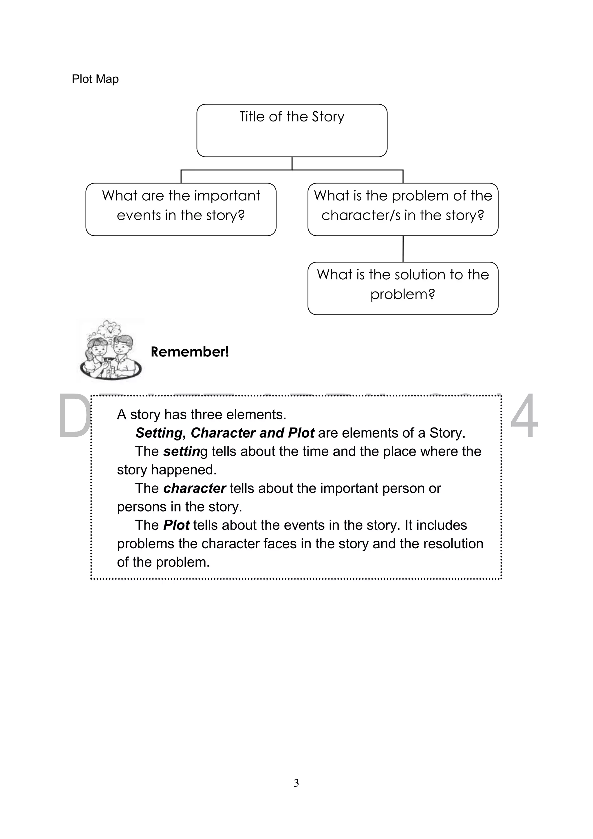 3
A story has three elements.
Setting, Character and Plot are elements of a Story.
The setting tells about the time and the place where the
story happened.
The character tells about the important person or
persons in the story.
The Plot tells about the events in the story. It includes
problems the character faces in the story and the resolution
of the problem.
Plot Map
Title of the Story
What are the important
events in the story?
What is the problem of the
character/s in the story?
What is the solution to the
problem?
Remember!
 